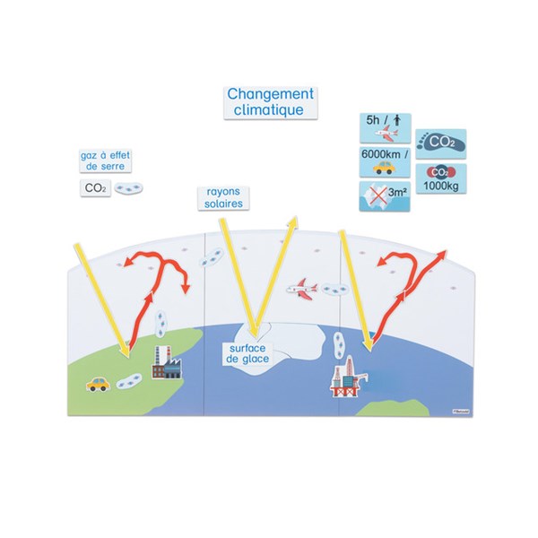 Klimawandel durch CO2
